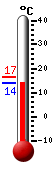 Nu: 14.7&deg;C, Max: 16.5&deg;C, Min: 14.7&deg;C